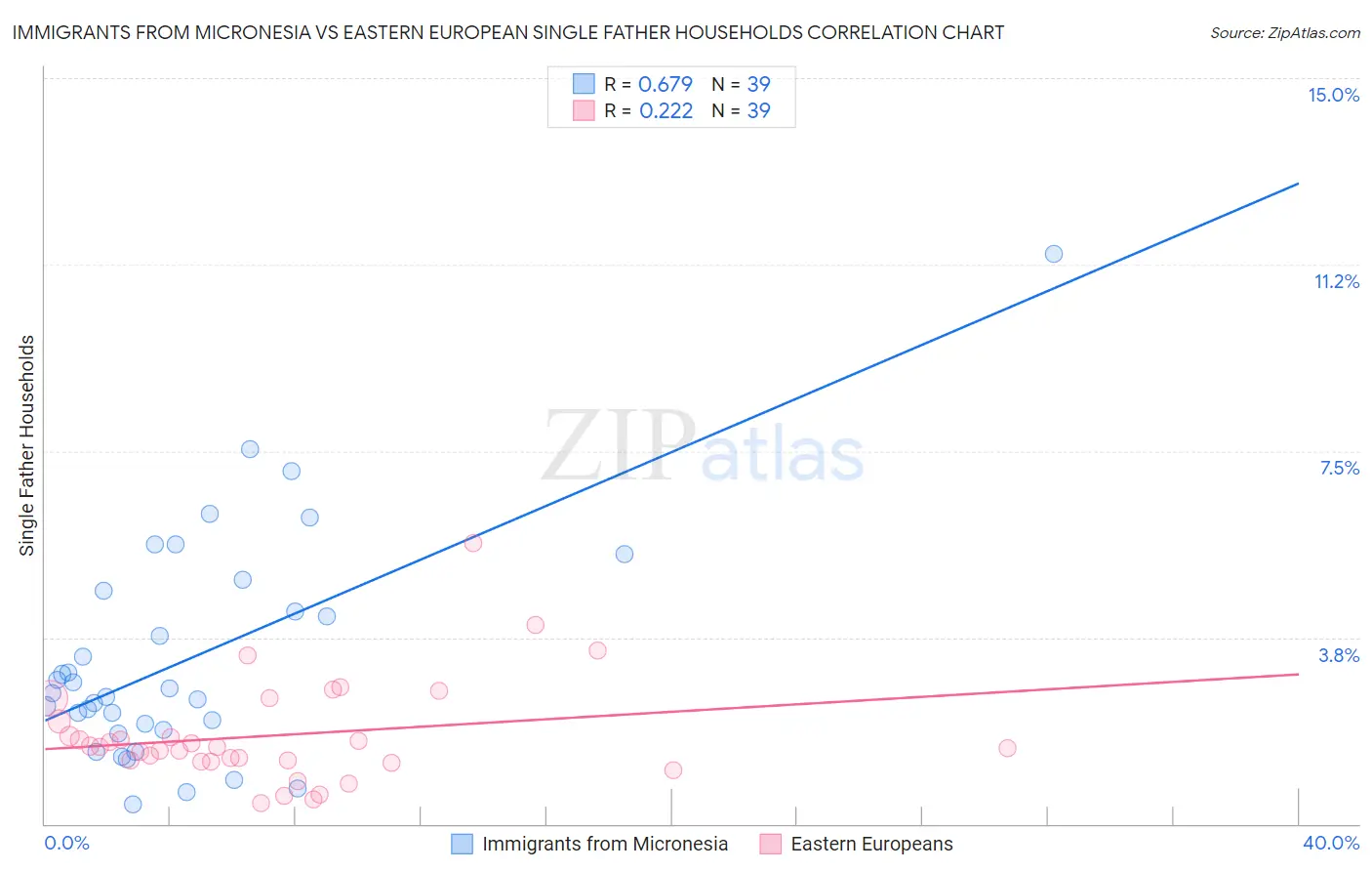 Immigrants from Micronesia vs Eastern European Single Father Households