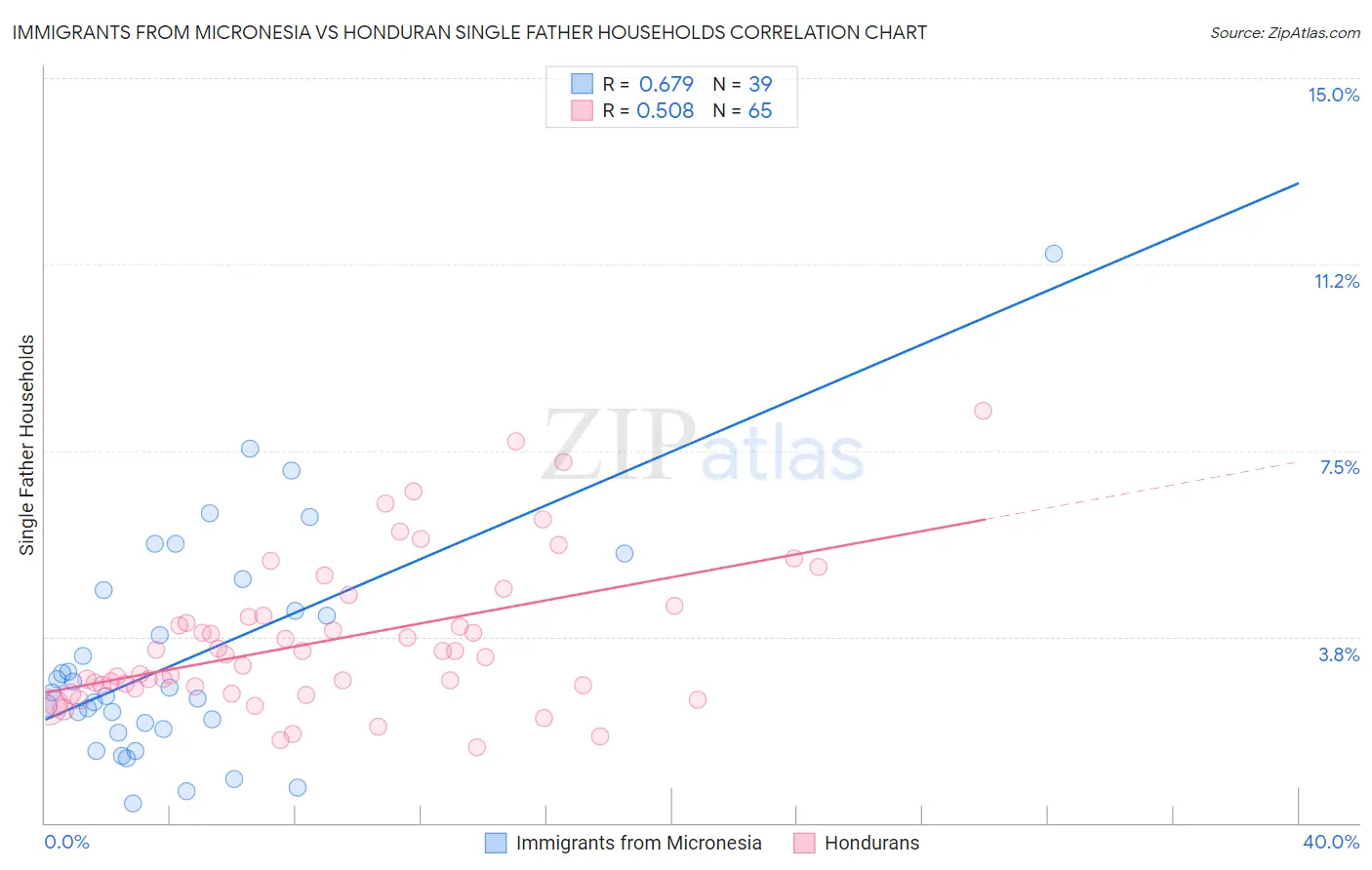 Immigrants from Micronesia vs Honduran Single Father Households