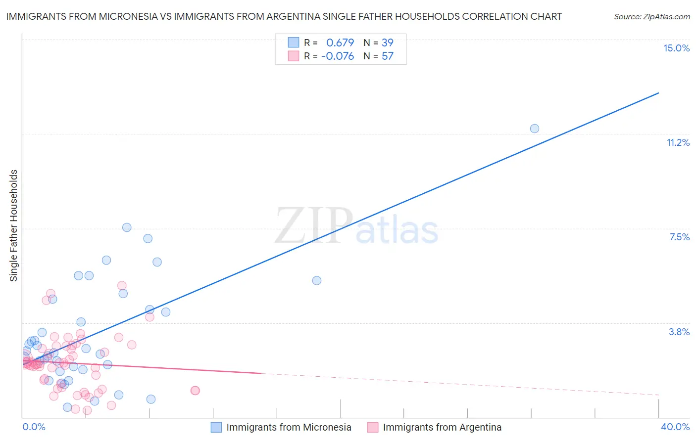 Immigrants from Micronesia vs Immigrants from Argentina Single Father Households
