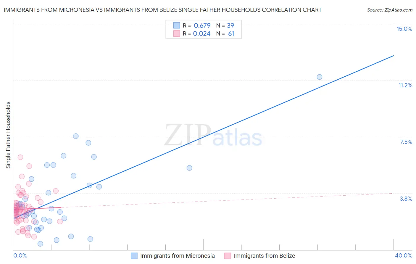 Immigrants from Micronesia vs Immigrants from Belize Single Father Households