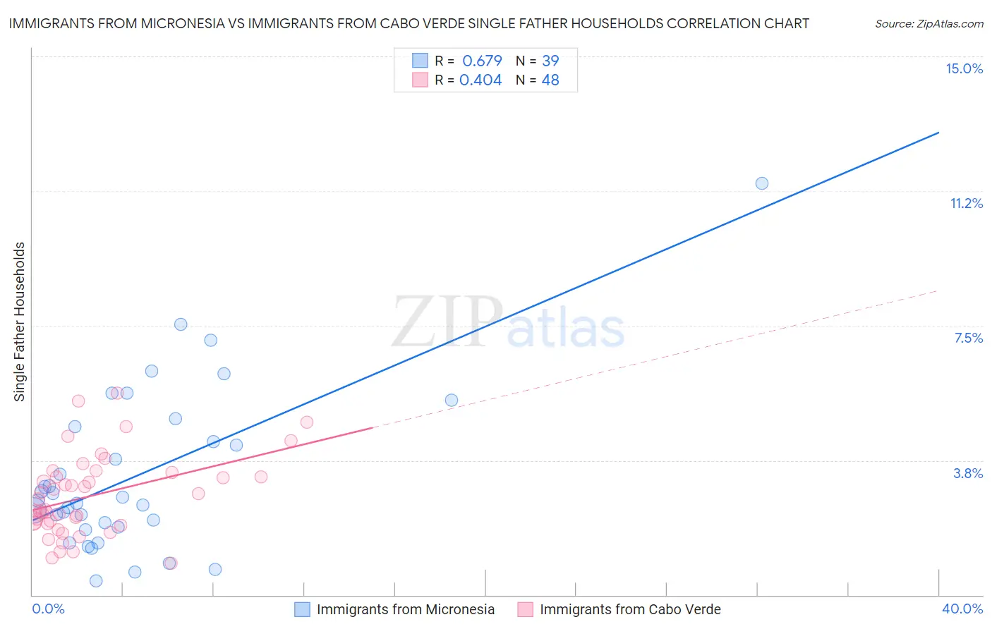 Immigrants from Micronesia vs Immigrants from Cabo Verde Single Father Households