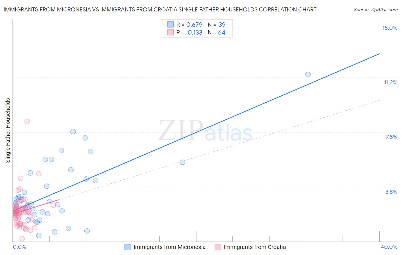 Immigrants from Micronesia vs Immigrants from Croatia Single Father Households