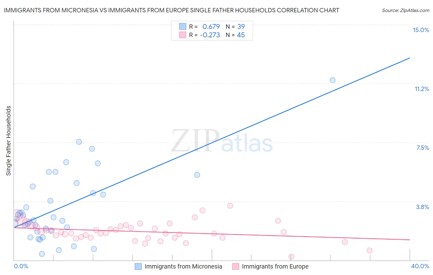 Immigrants from Micronesia vs Immigrants from Europe Single Father Households