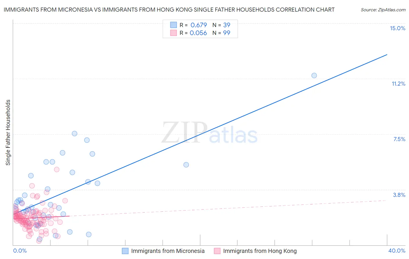 Immigrants from Micronesia vs Immigrants from Hong Kong Single Father Households