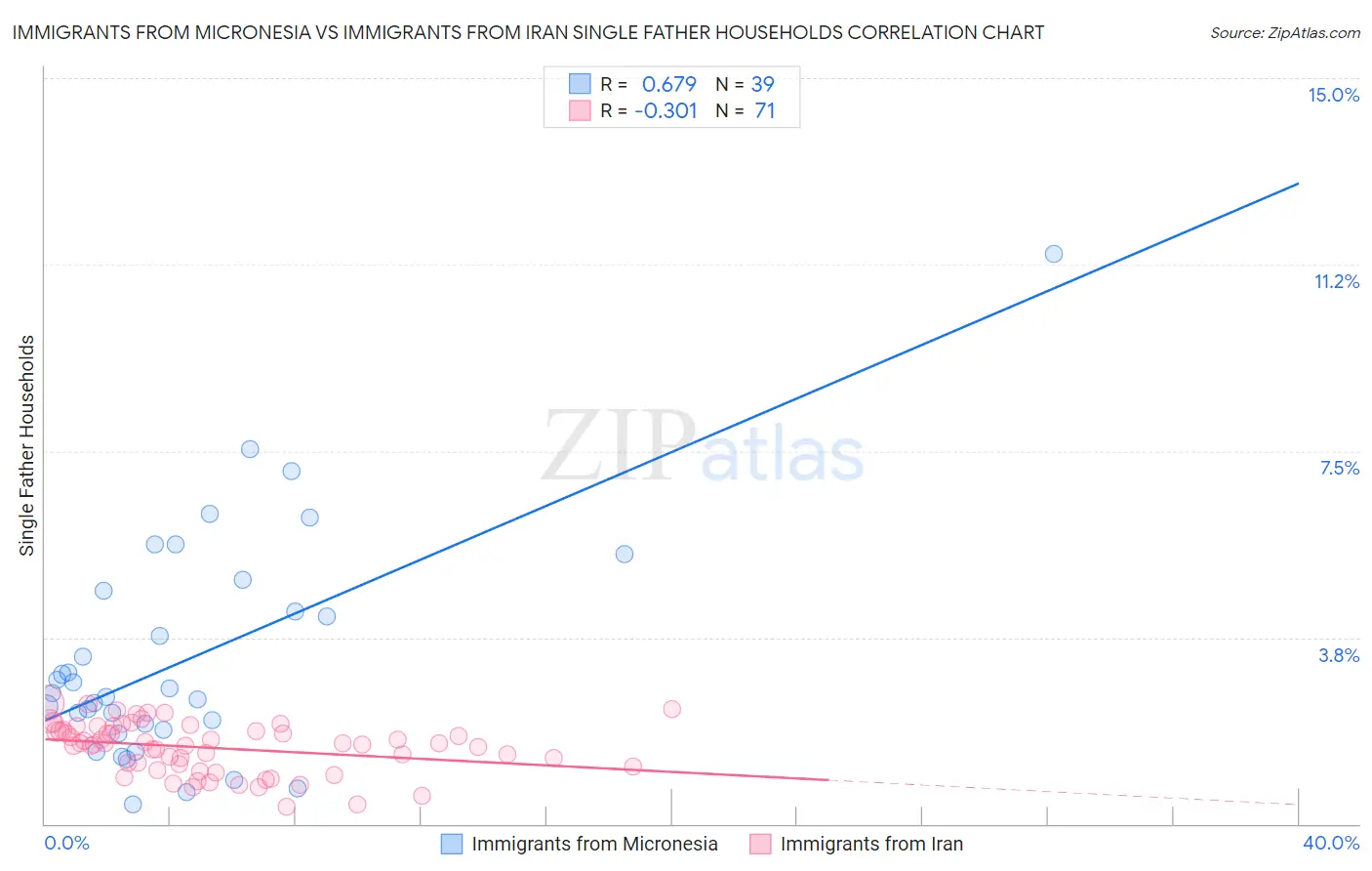 Immigrants from Micronesia vs Immigrants from Iran Single Father Households