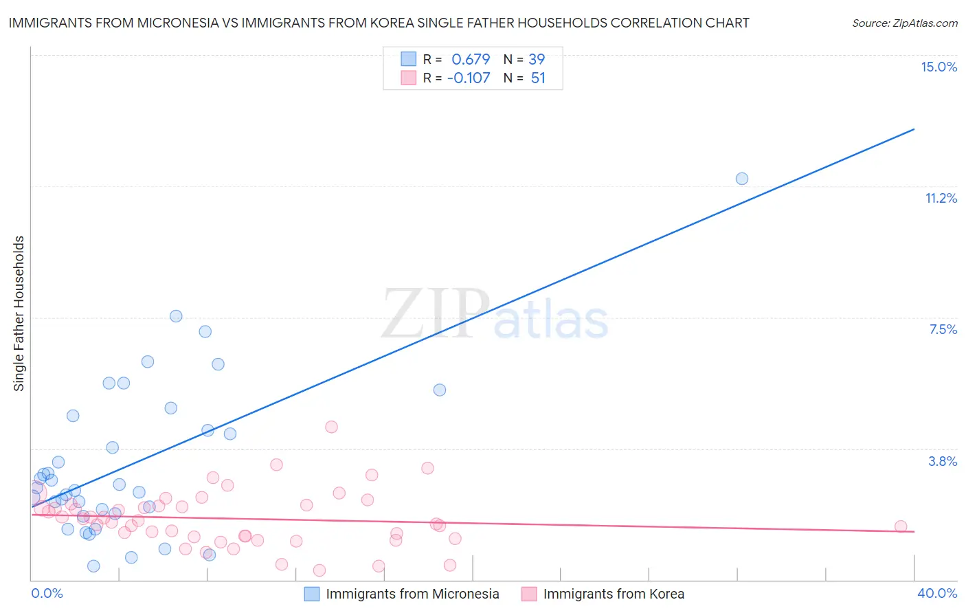 Immigrants from Micronesia vs Immigrants from Korea Single Father Households