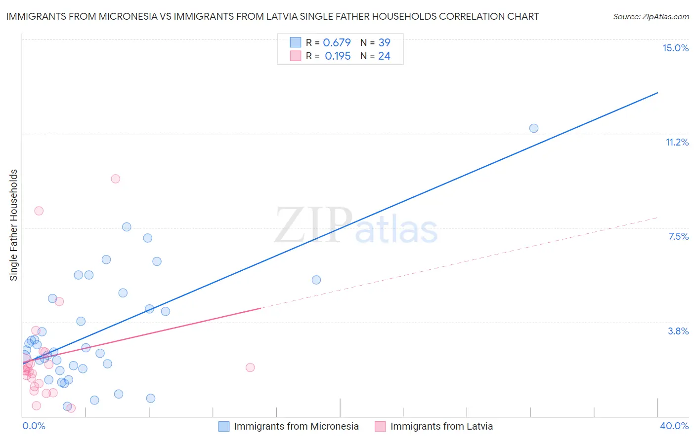 Immigrants from Micronesia vs Immigrants from Latvia Single Father Households