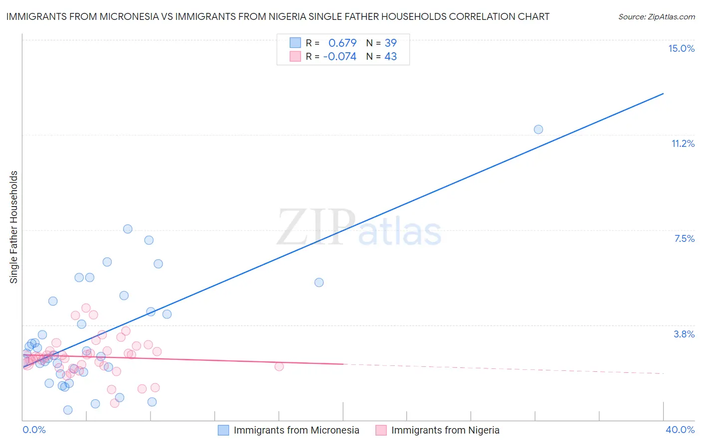 Immigrants from Micronesia vs Immigrants from Nigeria Single Father Households