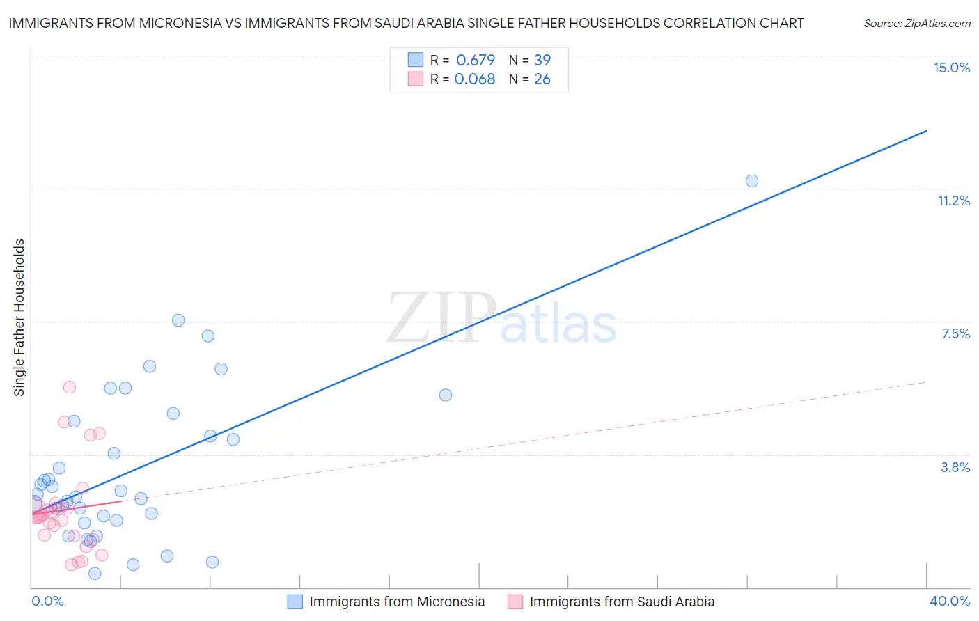 Immigrants from Micronesia vs Immigrants from Saudi Arabia Single Father Households