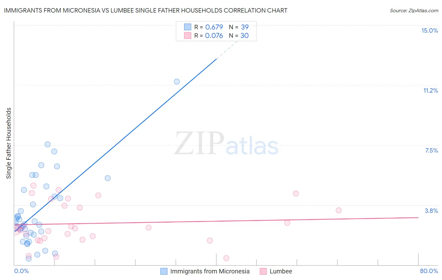 Immigrants from Micronesia vs Lumbee Single Father Households