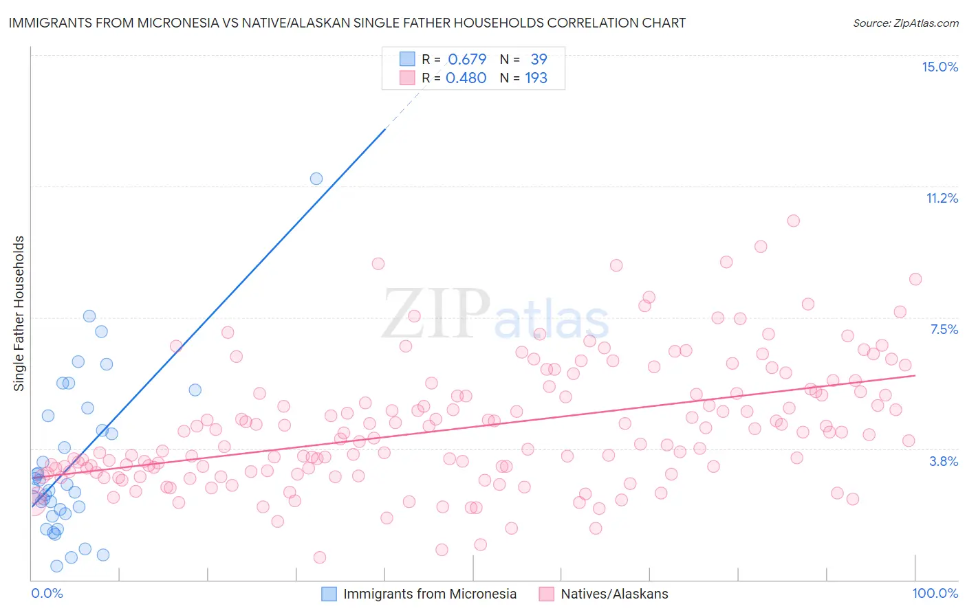 Immigrants from Micronesia vs Native/Alaskan Single Father Households