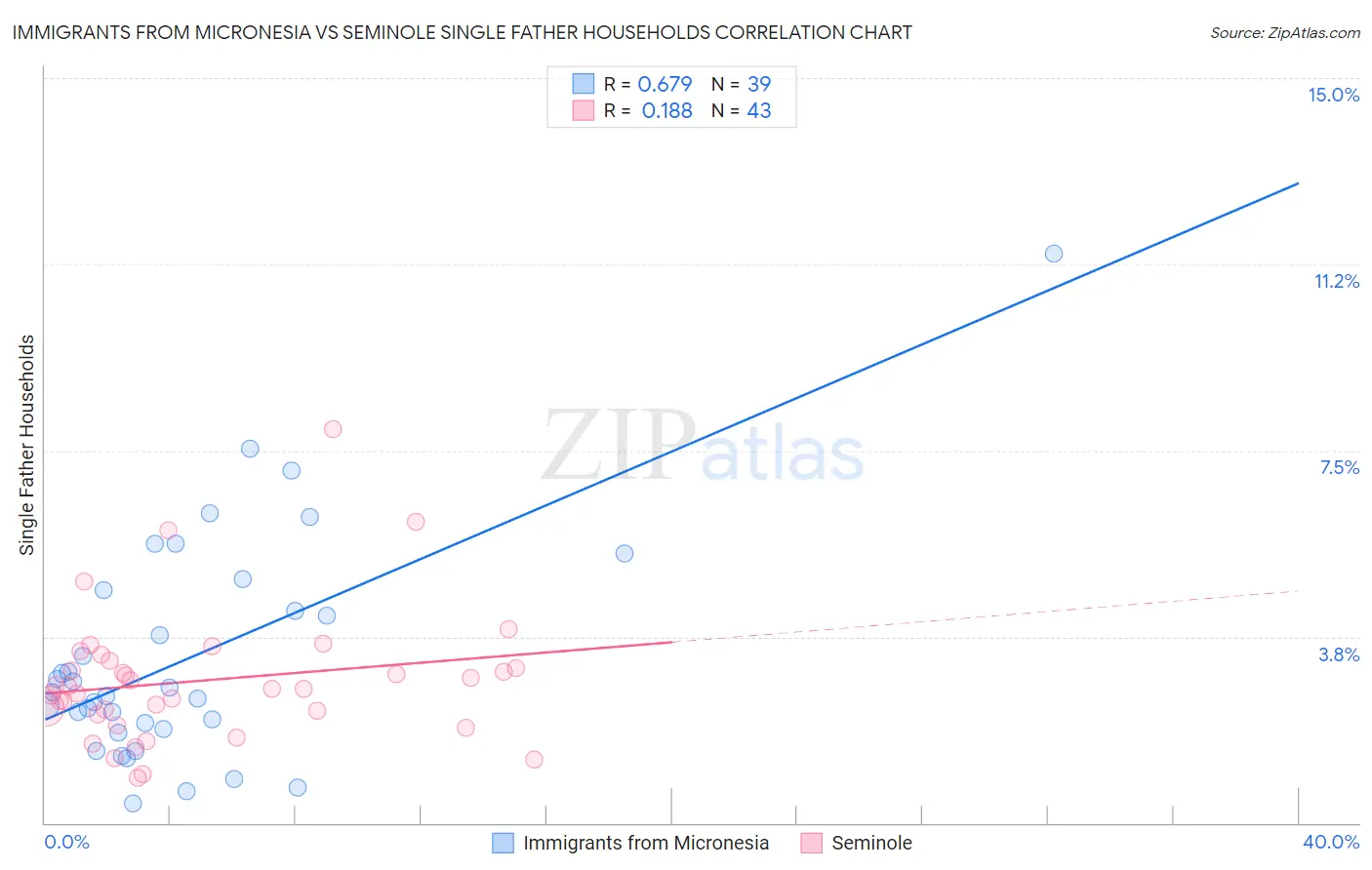 Immigrants from Micronesia vs Seminole Single Father Households