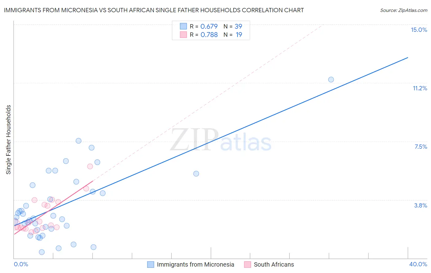 Immigrants from Micronesia vs South African Single Father Households