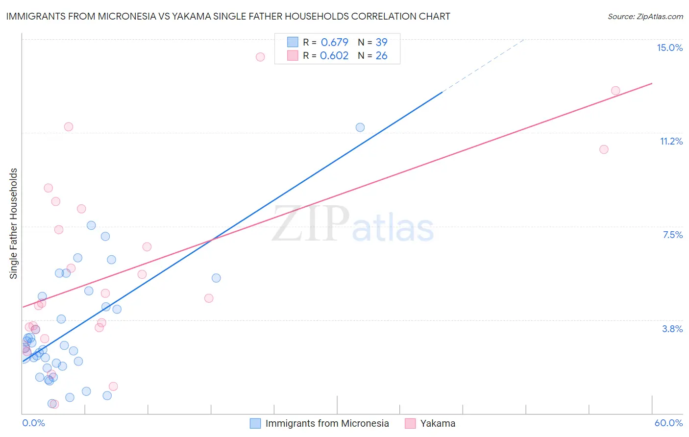 Immigrants from Micronesia vs Yakama Single Father Households