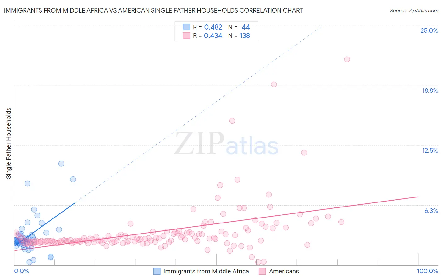 Immigrants from Middle Africa vs American Single Father Households