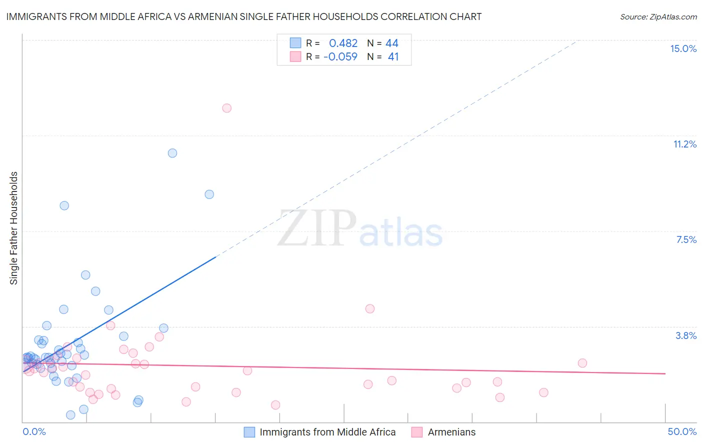 Immigrants from Middle Africa vs Armenian Single Father Households