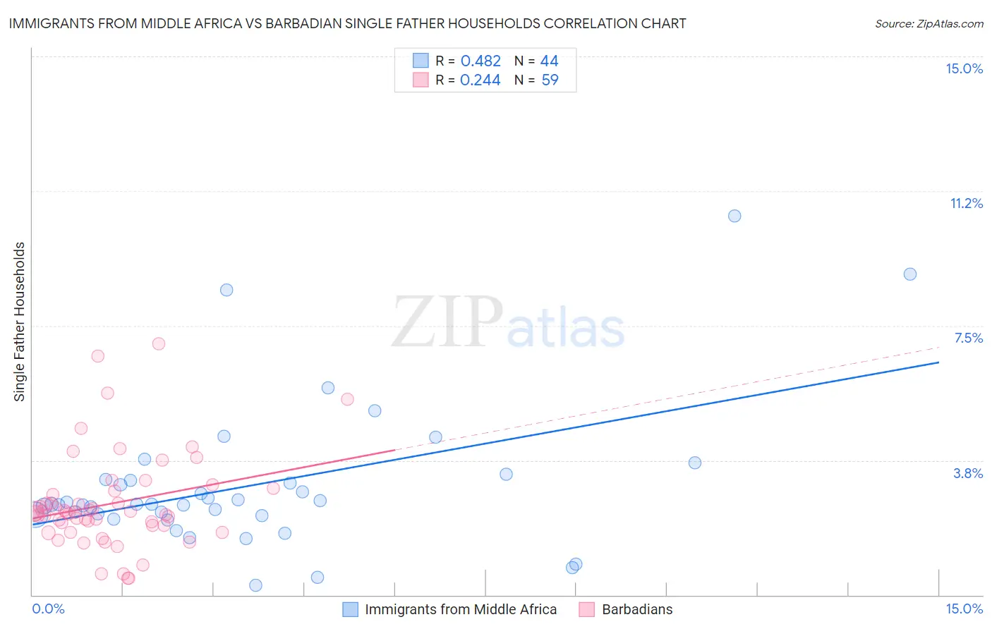 Immigrants from Middle Africa vs Barbadian Single Father Households