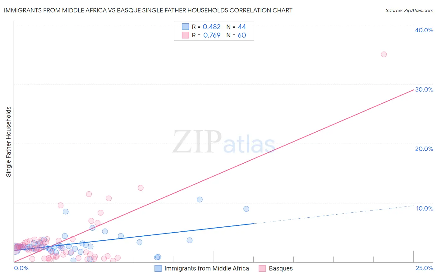 Immigrants from Middle Africa vs Basque Single Father Households