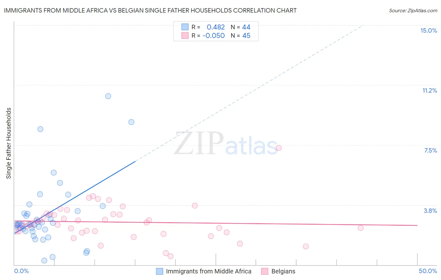 Immigrants from Middle Africa vs Belgian Single Father Households