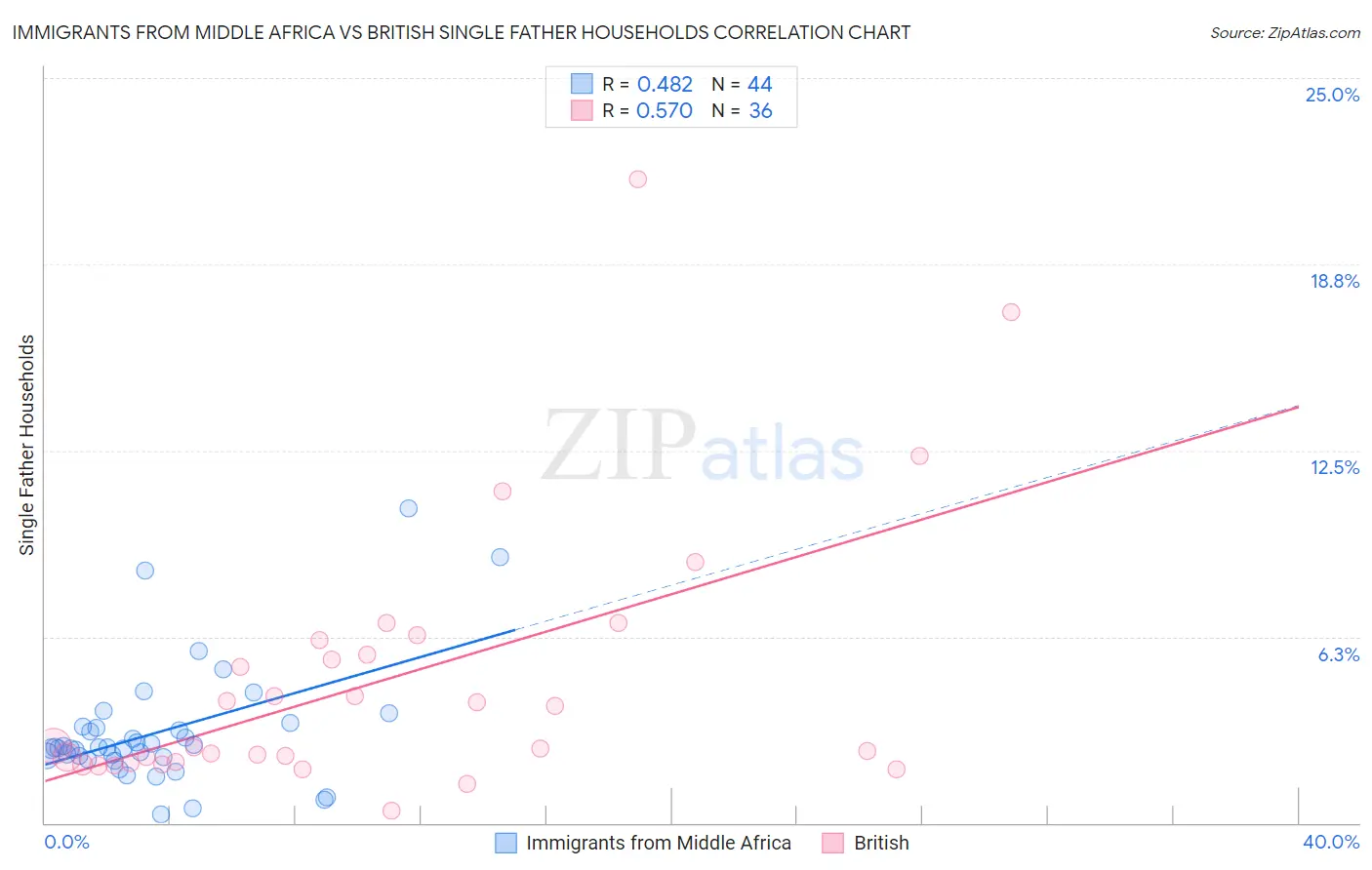 Immigrants from Middle Africa vs British Single Father Households