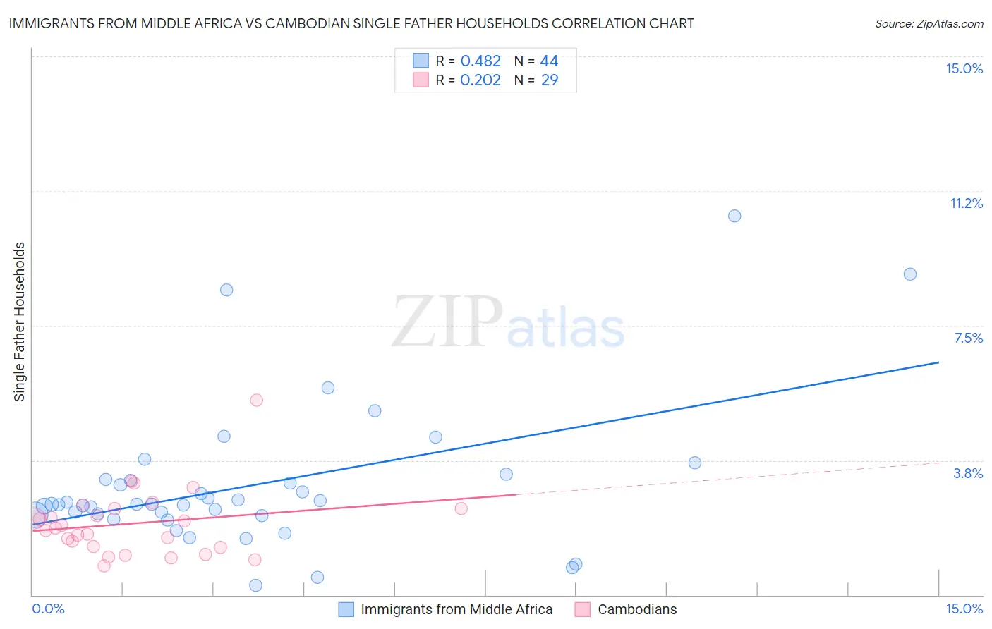 Immigrants from Middle Africa vs Cambodian Single Father Households
