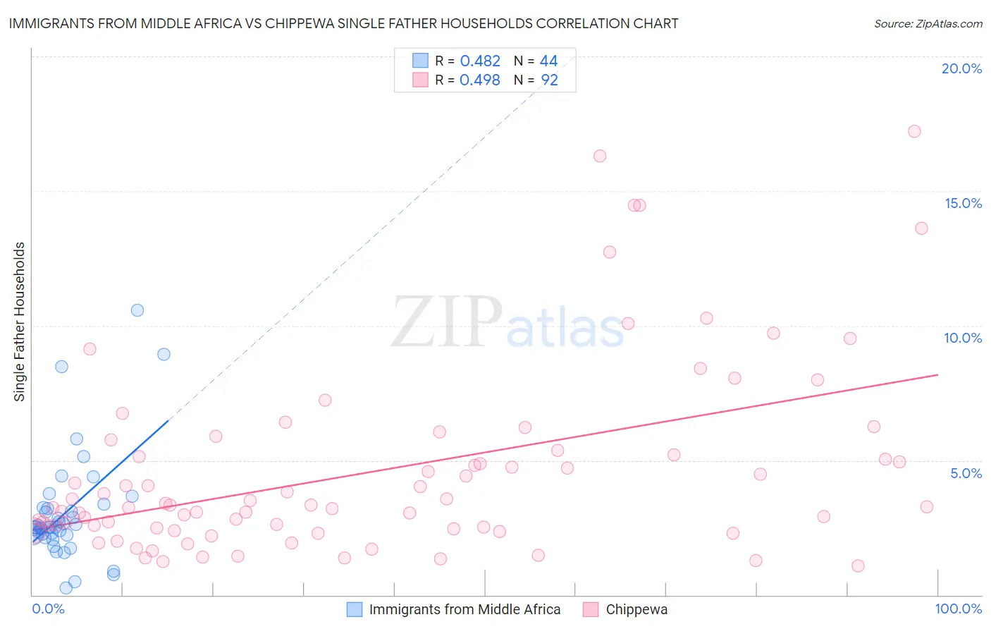 Immigrants from Middle Africa vs Chippewa Single Father Households