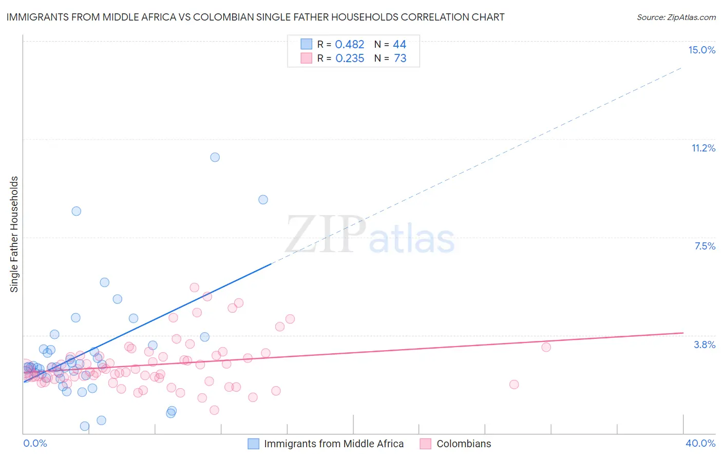 Immigrants from Middle Africa vs Colombian Single Father Households