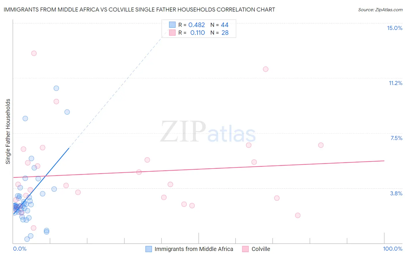 Immigrants from Middle Africa vs Colville Single Father Households