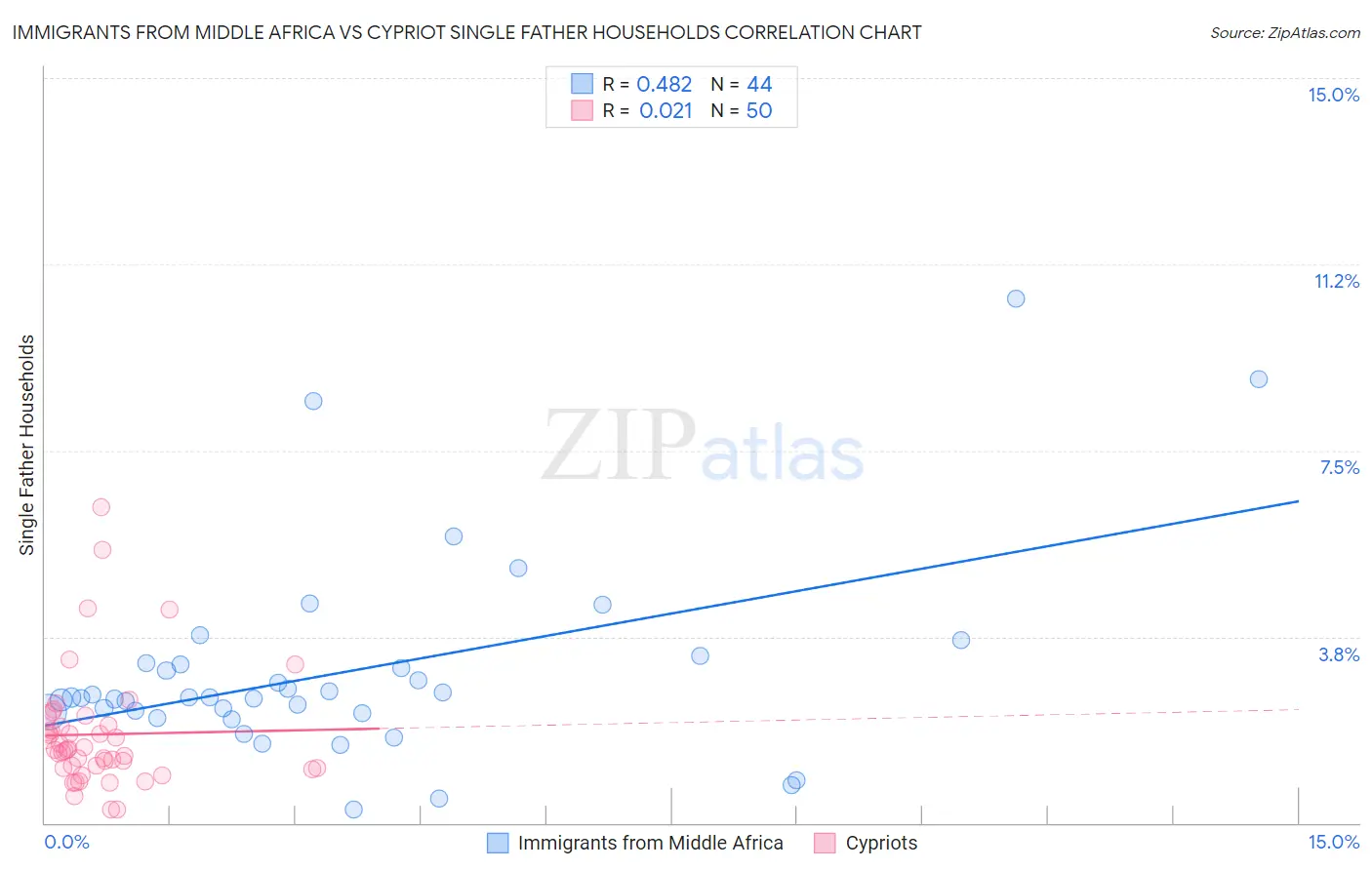 Immigrants from Middle Africa vs Cypriot Single Father Households