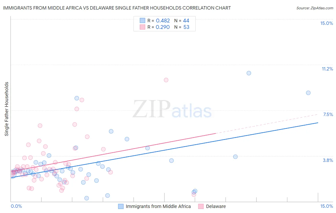 Immigrants from Middle Africa vs Delaware Single Father Households