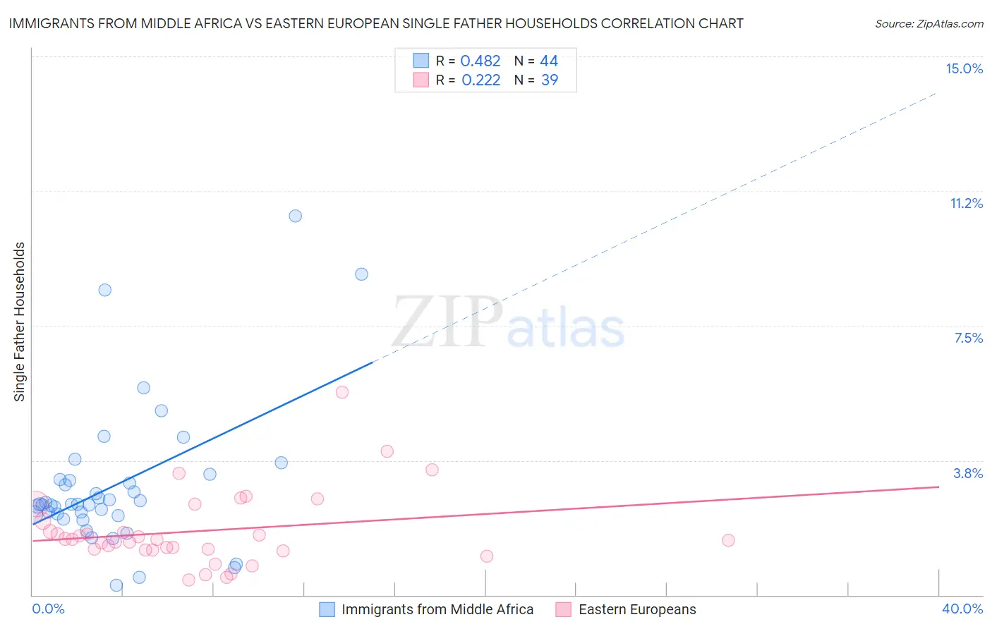 Immigrants from Middle Africa vs Eastern European Single Father Households