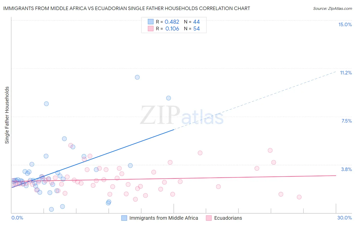 Immigrants from Middle Africa vs Ecuadorian Single Father Households