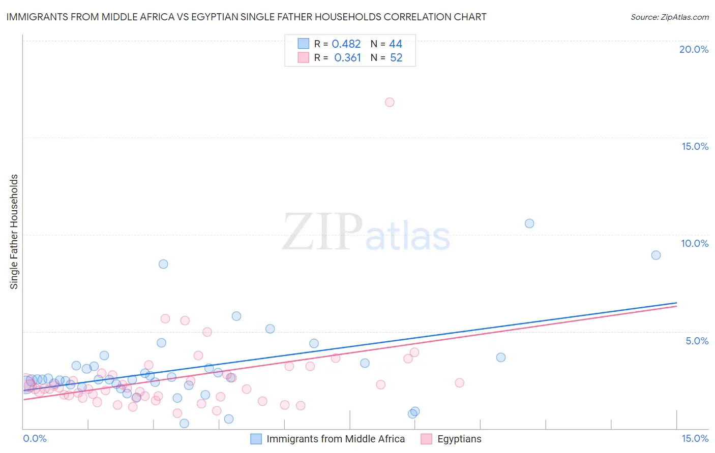 Immigrants from Middle Africa vs Egyptian Single Father Households
