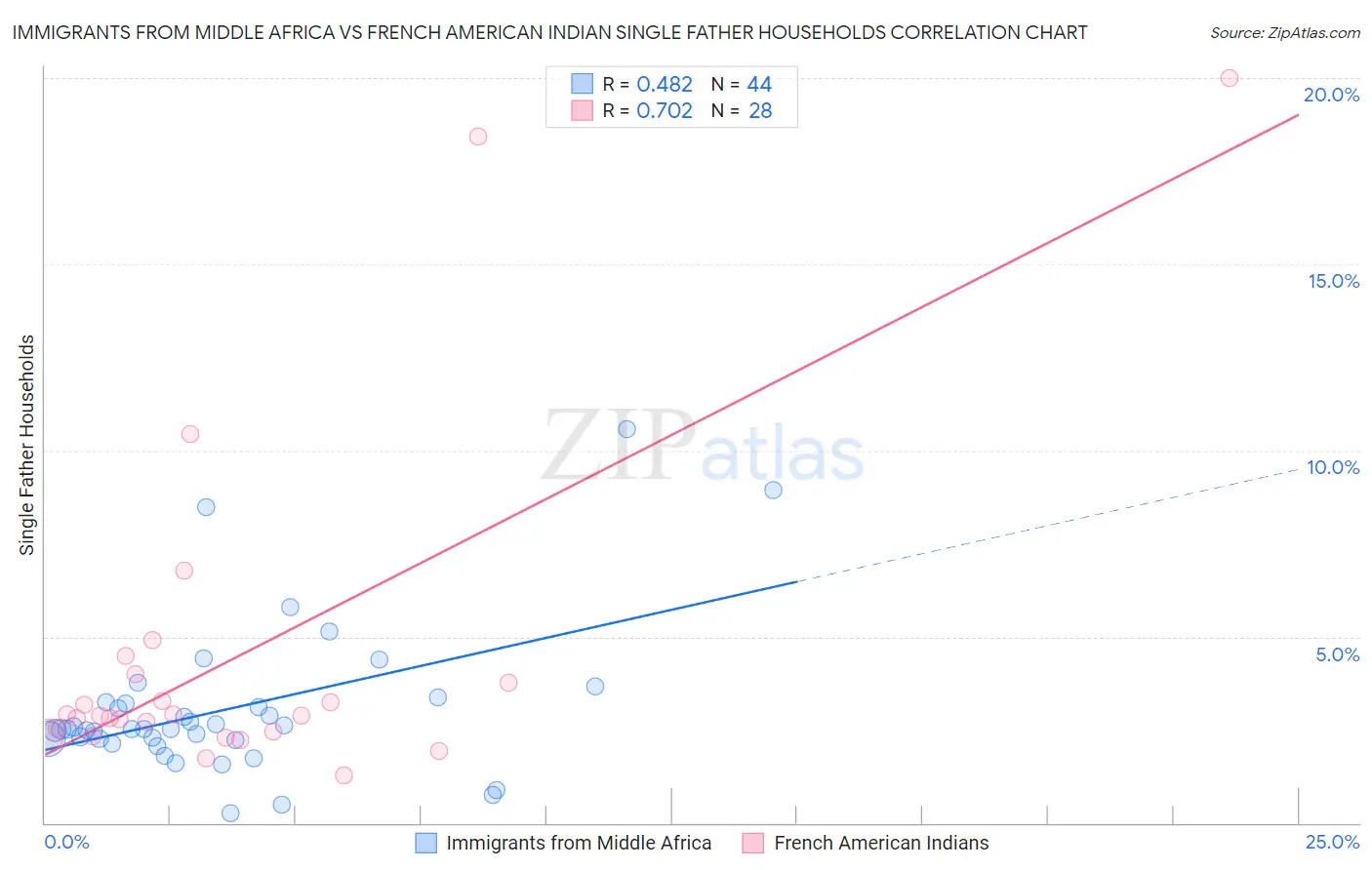 Immigrants from Middle Africa vs French American Indian Single Father Households