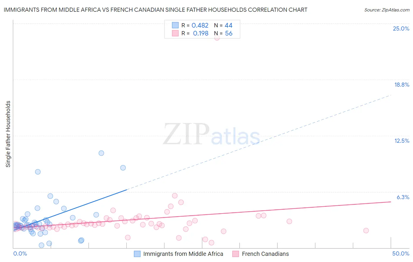 Immigrants from Middle Africa vs French Canadian Single Father Households