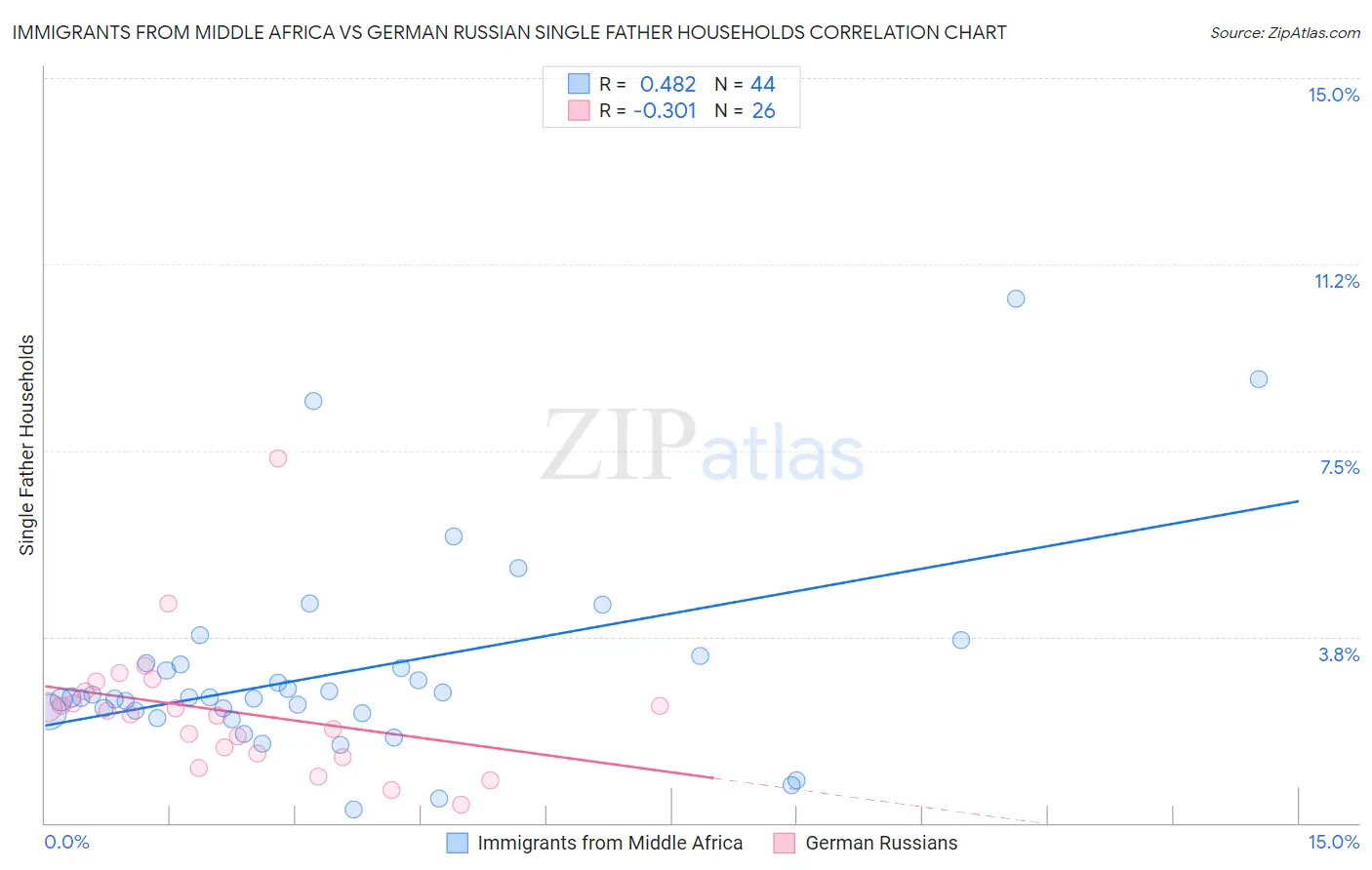 Immigrants from Middle Africa vs German Russian Single Father Households