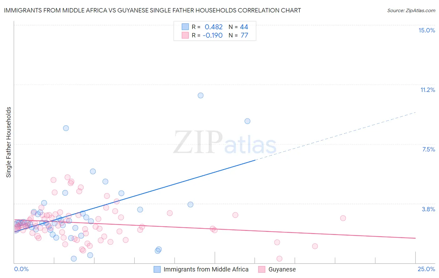 Immigrants from Middle Africa vs Guyanese Single Father Households