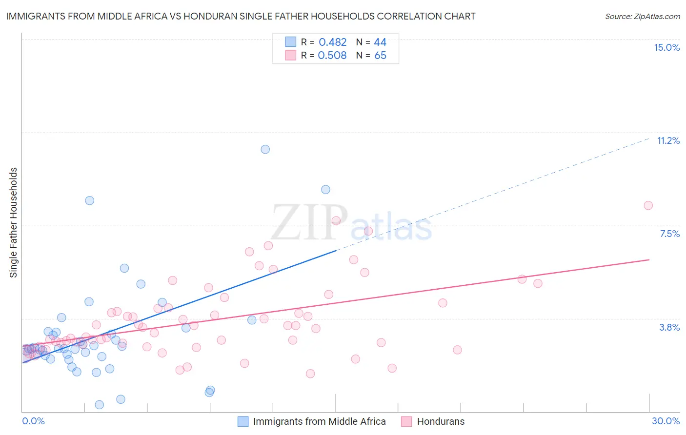 Immigrants from Middle Africa vs Honduran Single Father Households