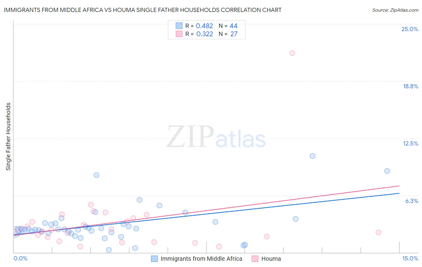 Immigrants from Middle Africa vs Houma Single Father Households