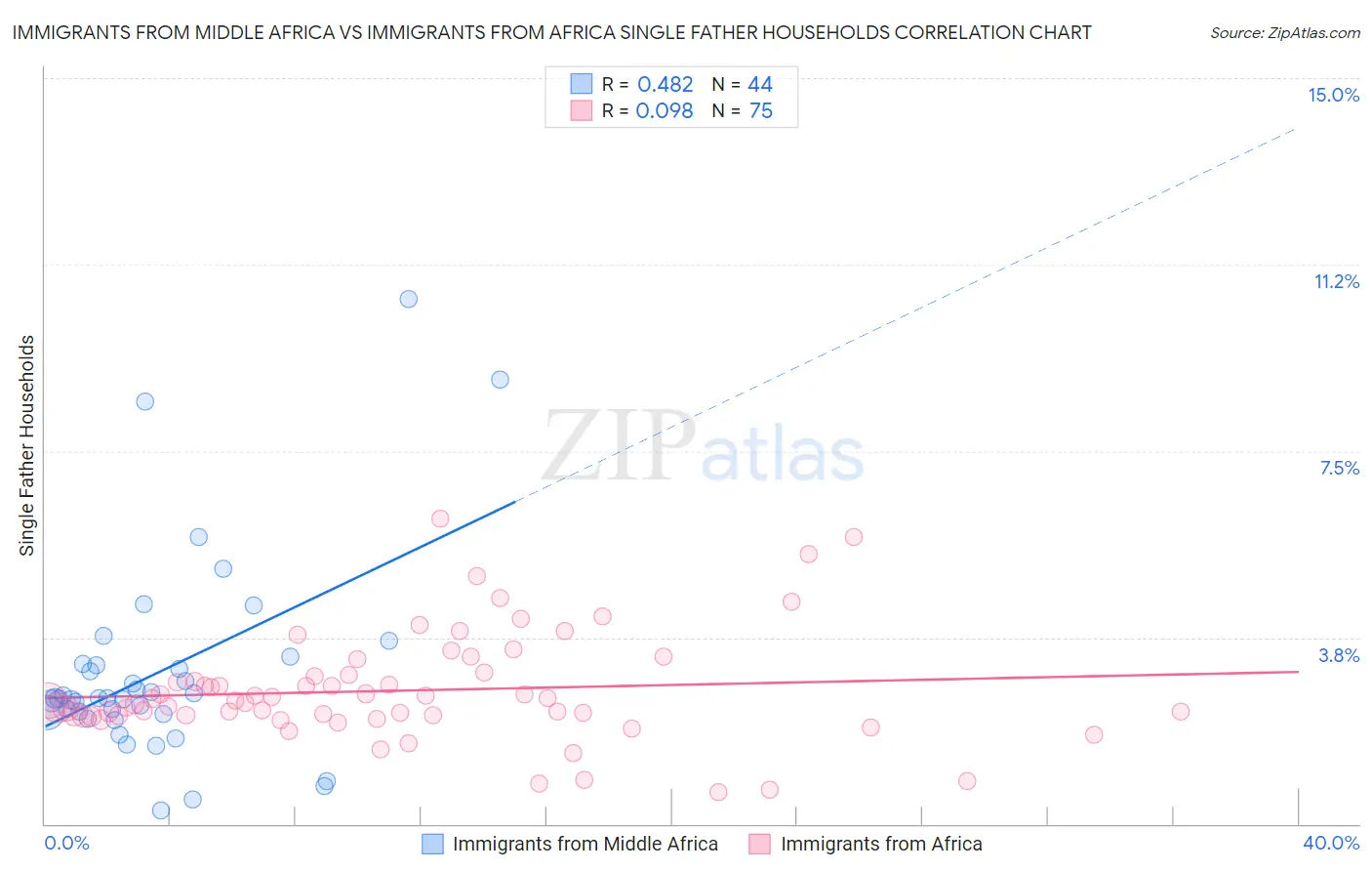 Immigrants from Middle Africa vs Immigrants from Africa Single Father Households
