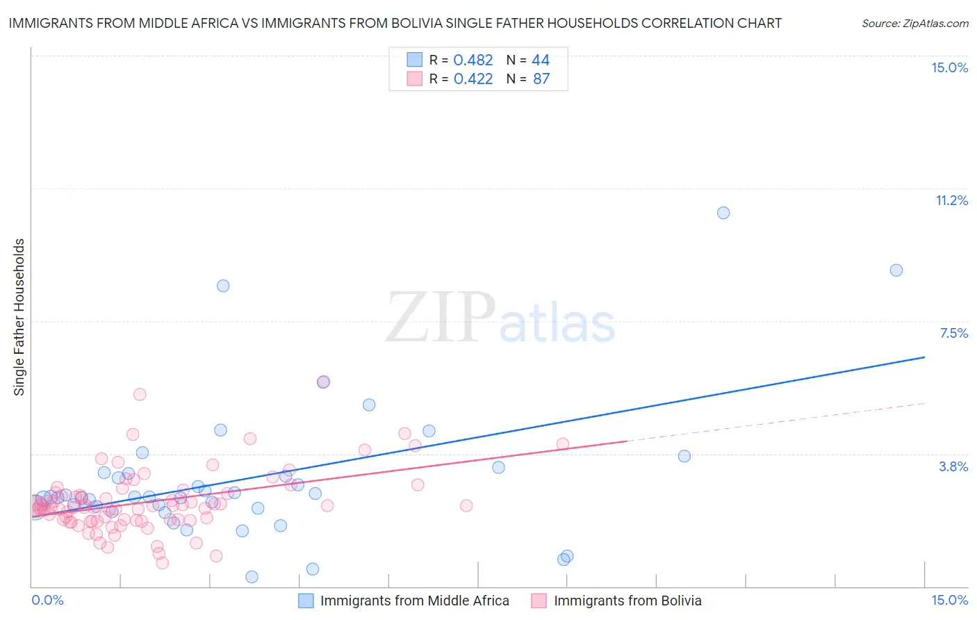 Immigrants from Middle Africa vs Immigrants from Bolivia Single Father Households