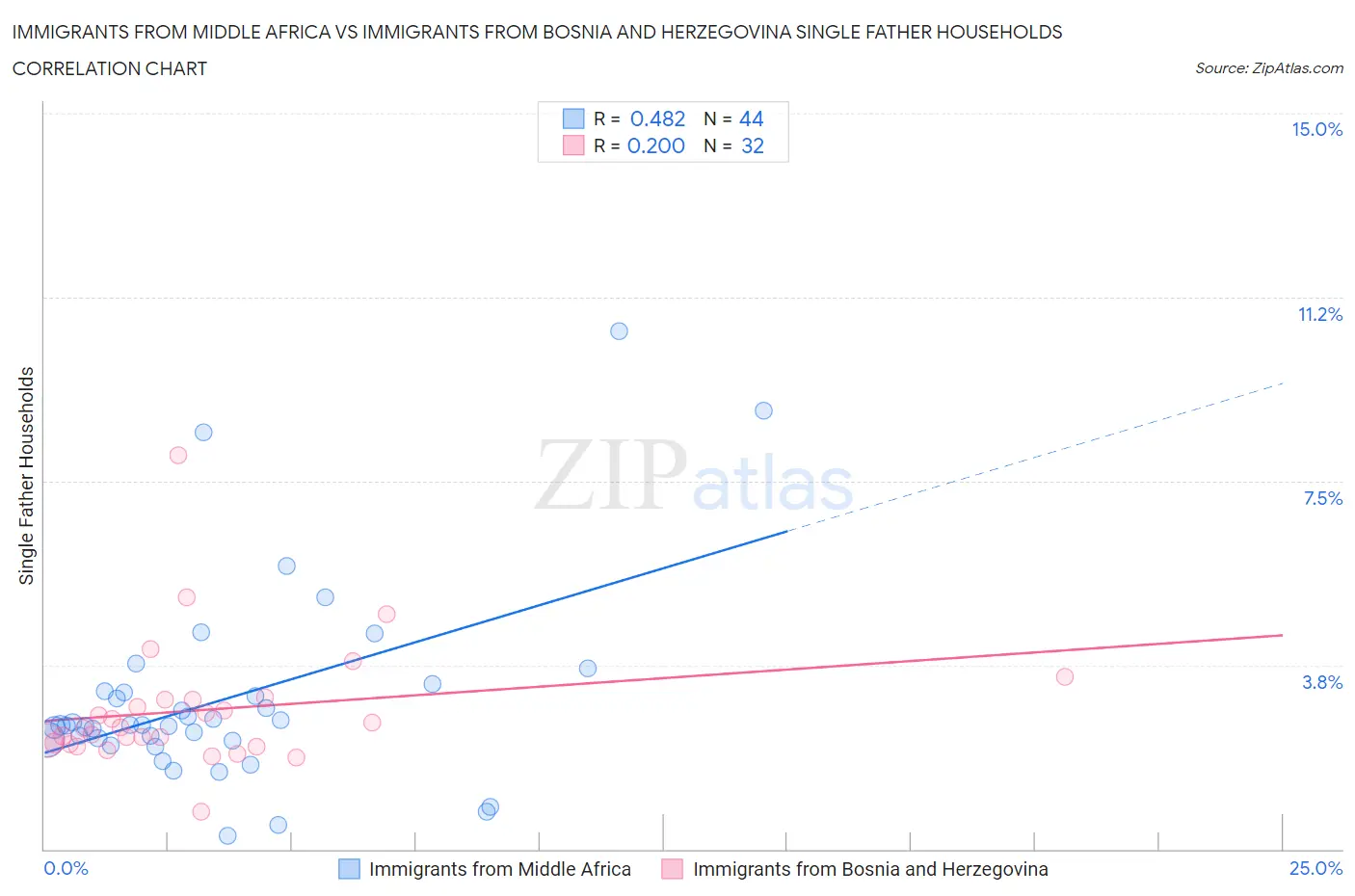 Immigrants from Middle Africa vs Immigrants from Bosnia and Herzegovina Single Father Households