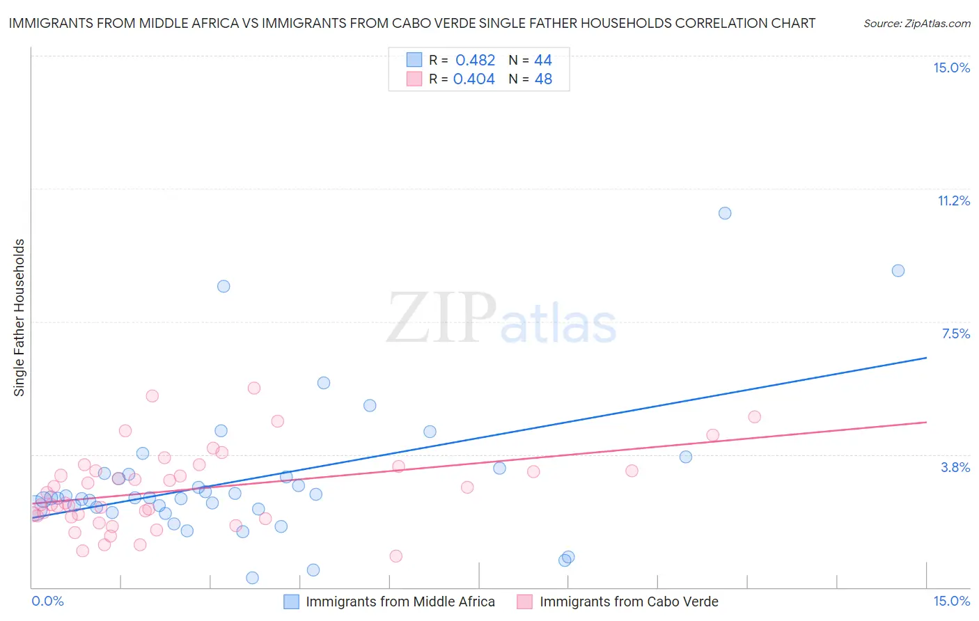 Immigrants from Middle Africa vs Immigrants from Cabo Verde Single Father Households