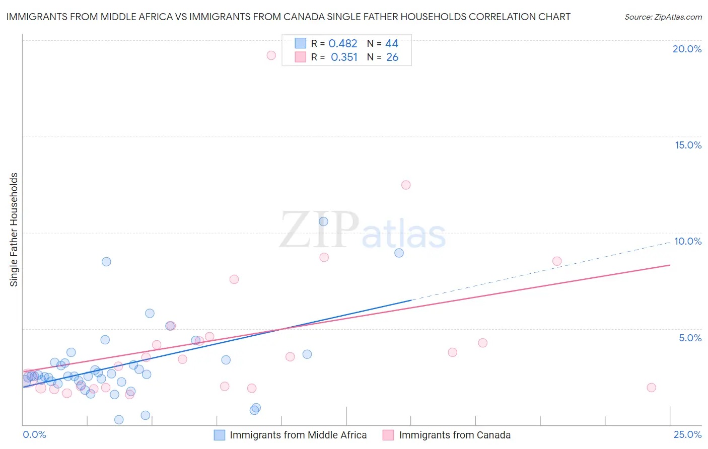 Immigrants from Middle Africa vs Immigrants from Canada Single Father Households