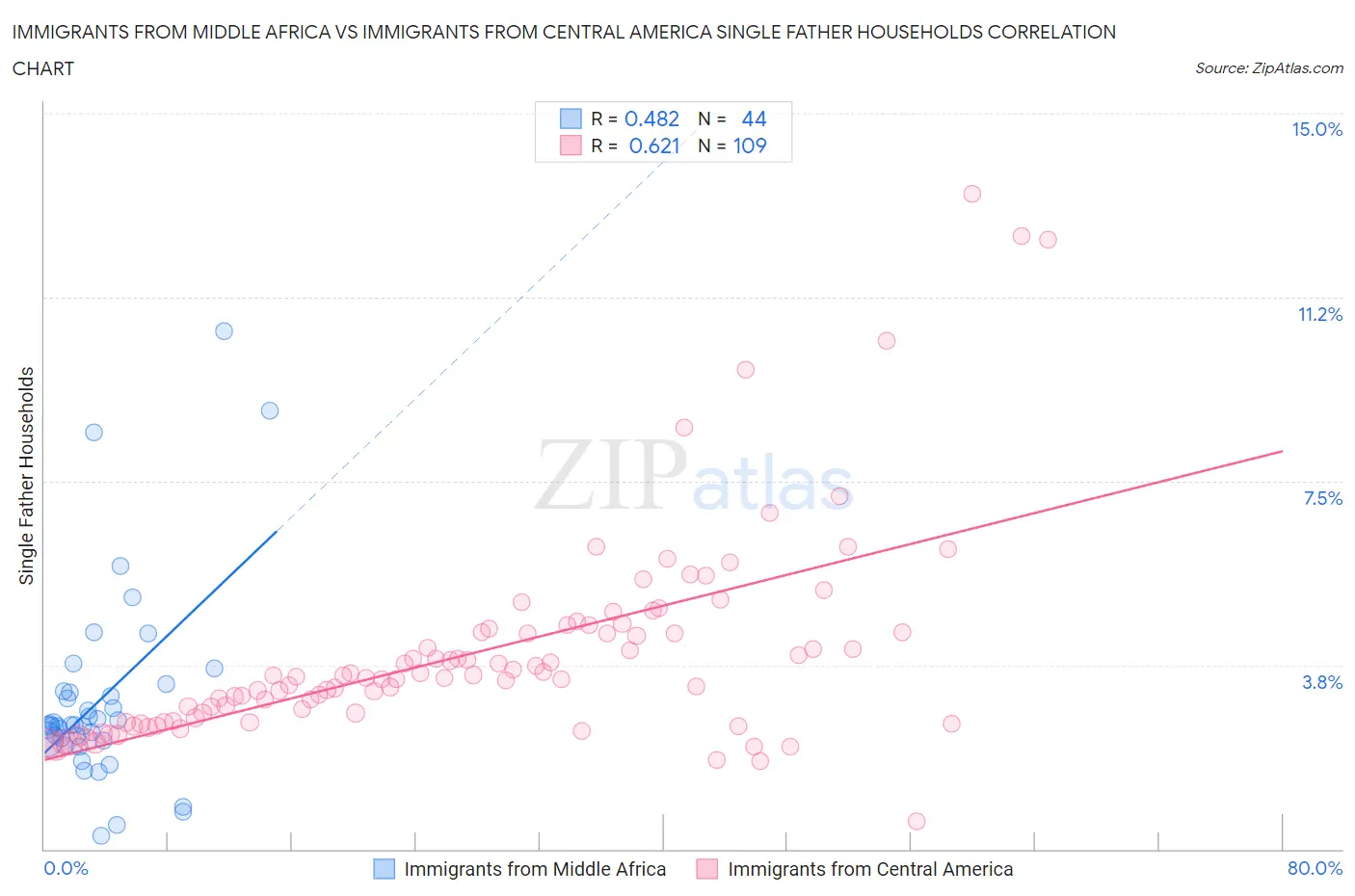 Immigrants from Middle Africa vs Immigrants from Central America Single Father Households