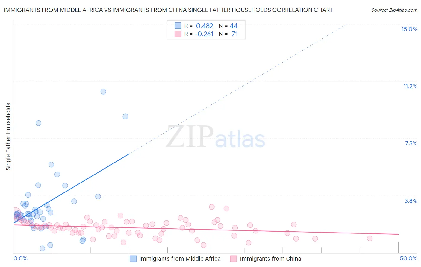 Immigrants from Middle Africa vs Immigrants from China Single Father Households