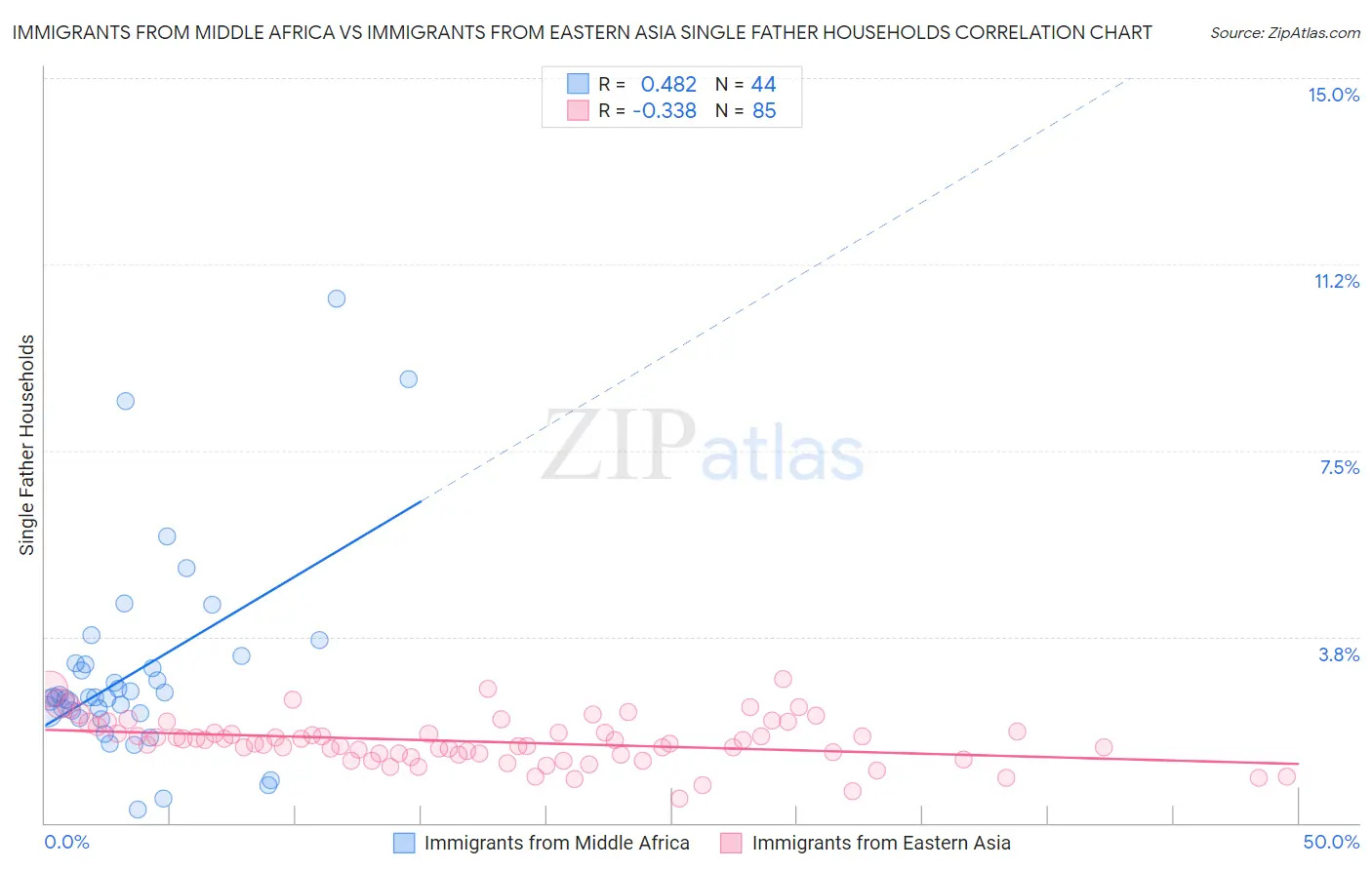 Immigrants from Middle Africa vs Immigrants from Eastern Asia Single Father Households