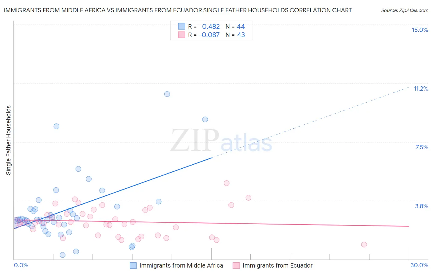 Immigrants from Middle Africa vs Immigrants from Ecuador Single Father Households