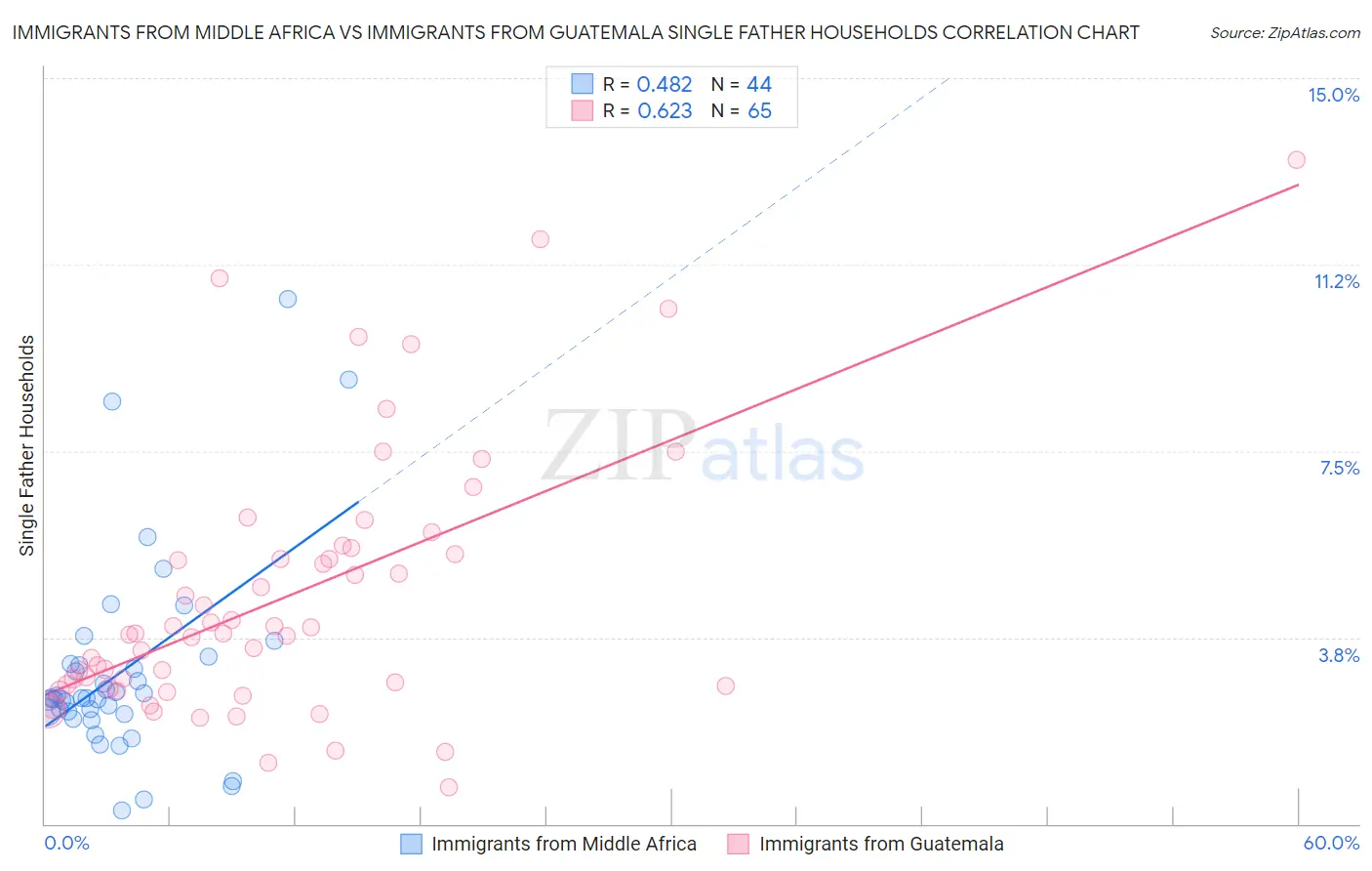 Immigrants from Middle Africa vs Immigrants from Guatemala Single Father Households