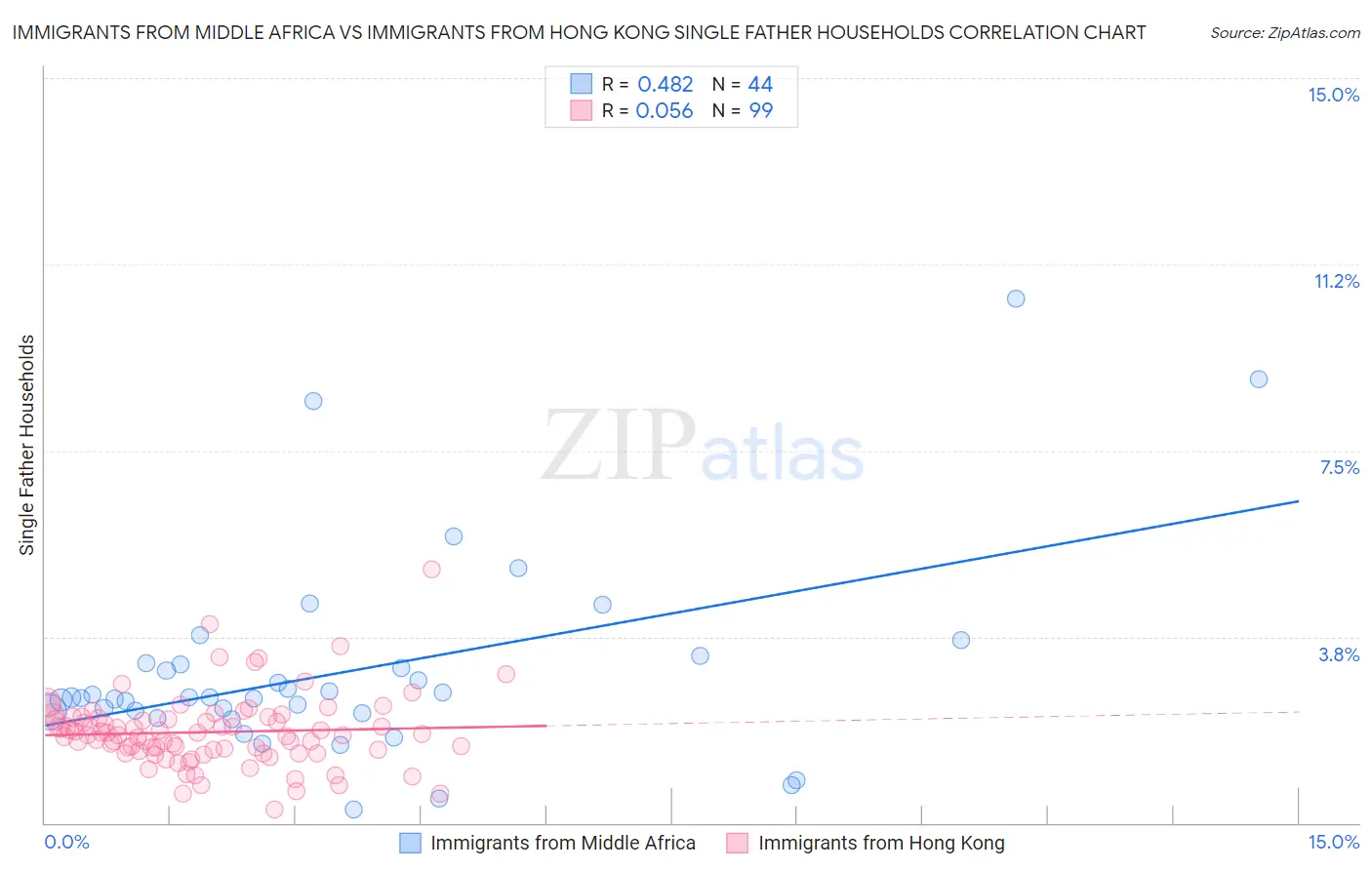 Immigrants from Middle Africa vs Immigrants from Hong Kong Single Father Households